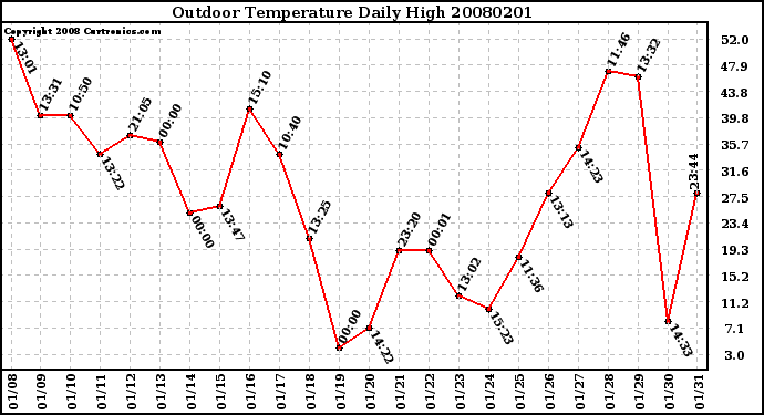 Milwaukee Weather Outdoor Temperature Daily High