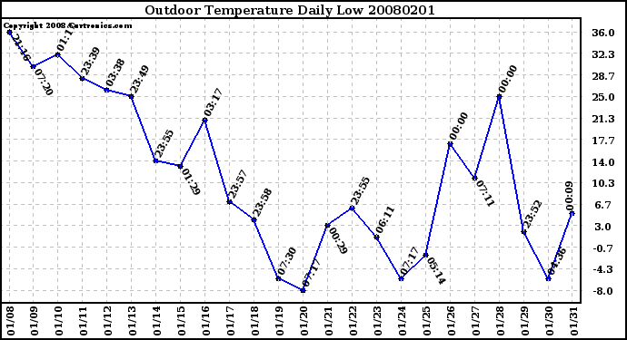 Milwaukee Weather Outdoor Temperature Daily Low