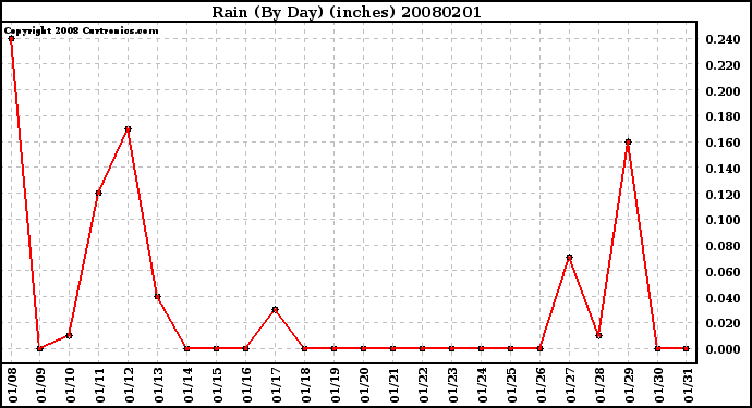 Milwaukee Weather Rain (By Day) (inches)