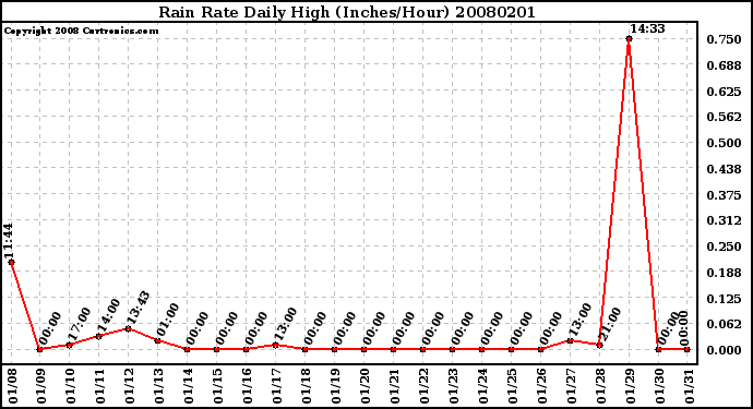 Milwaukee Weather Rain Rate Daily High (Inches/Hour)