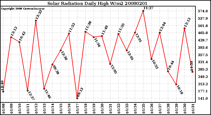 Milwaukee Weather Solar Radiation Daily High W/m2