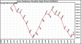 Milwaukee Weather Solar Radiation Monthly High W/m2