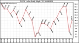 Milwaukee Weather THSW Index Daily High (F)