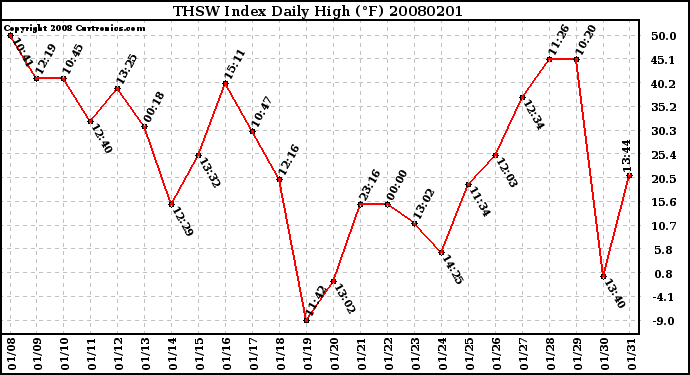 Milwaukee Weather THSW Index Daily High (F)