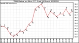 Milwaukee Weather THSW Index per Hour (F) (Last 24 Hours)