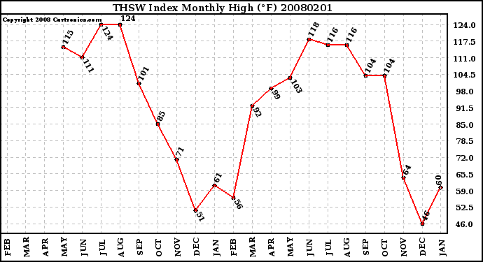 Milwaukee Weather THSW Index Monthly High (F)