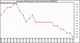 Milwaukee Weather Average Wind Speed (Last 24 Hours)