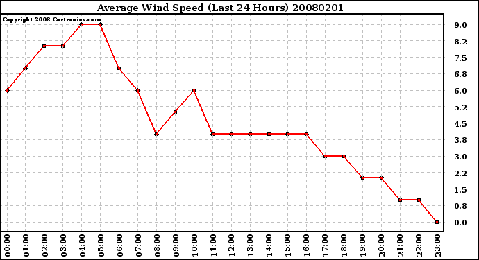 Milwaukee Weather Average Wind Speed (Last 24 Hours)