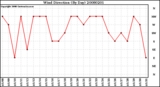 Milwaukee Weather Wind Direction (By Day)