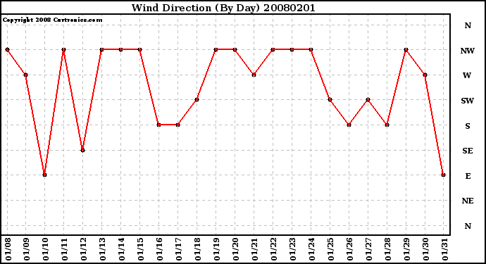 Milwaukee Weather Wind Direction (By Day)