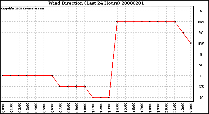 Milwaukee Weather Wind Direction (Last 24 Hours)