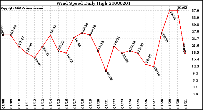 Milwaukee Weather Wind Speed Daily High