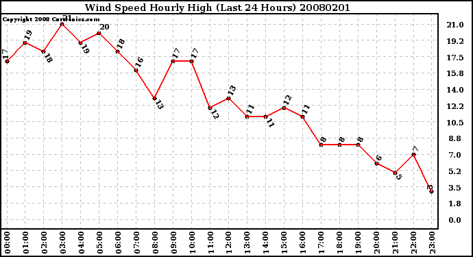 Milwaukee Weather Wind Speed Hourly High (Last 24 Hours)