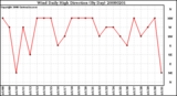 Milwaukee Weather Wind Daily High Direction (By Day)