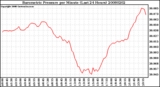 Milwaukee Weather Barometric Pressure per Minute (Last 24 Hours)