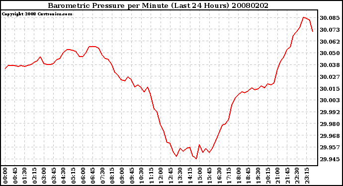 Milwaukee Weather Barometric Pressure per Minute (Last 24 Hours)