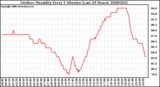 Milwaukee Weather Outdoor Humidity Every 5 Minutes (Last 24 Hours)