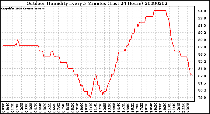 Milwaukee Weather Outdoor Humidity Every 5 Minutes (Last 24 Hours)