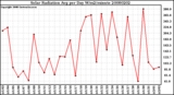 Milwaukee Weather Solar Radiation Avg per Day W/m2/minute