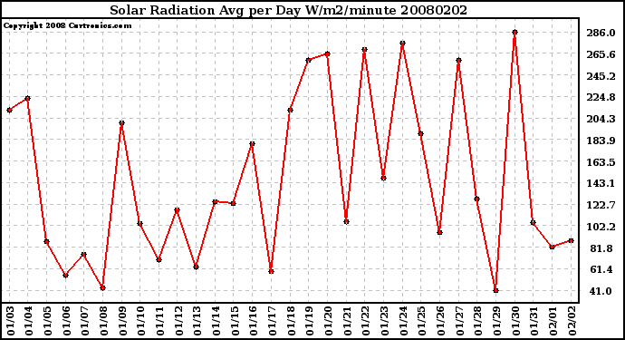 Milwaukee Weather Solar Radiation Avg per Day W/m2/minute