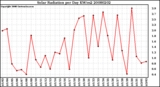 Milwaukee Weather Solar Radiation per Day KW/m2