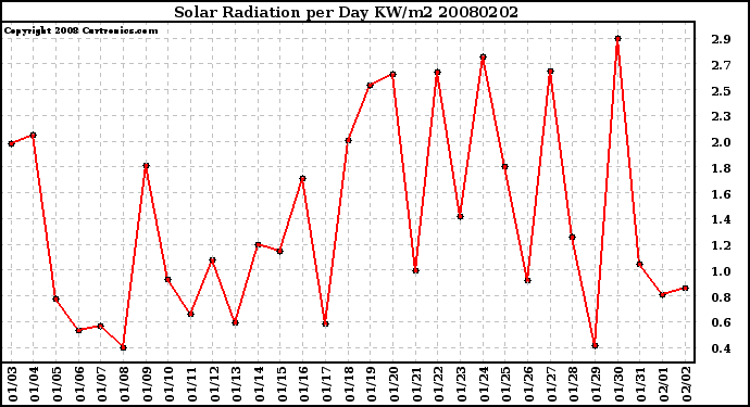 Milwaukee Weather Solar Radiation per Day KW/m2