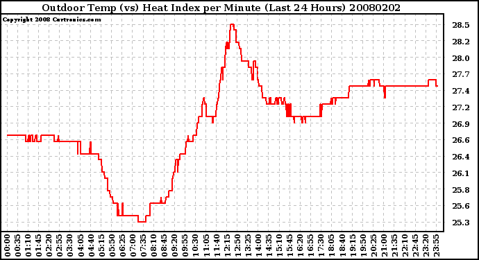 Milwaukee Weather Outdoor Temp (vs) Heat Index per Minute (Last 24 Hours)