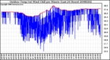 Milwaukee Weather Outdoor Temp (vs) Wind Chill per Minute (Last 24 Hours)