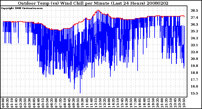 Milwaukee Weather Outdoor Temp (vs) Wind Chill per Minute (Last 24 Hours)