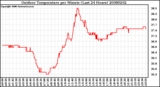 Milwaukee Weather Outdoor Temperature per Minute (Last 24 Hours)