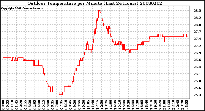 Milwaukee Weather Outdoor Temperature per Minute (Last 24 Hours)