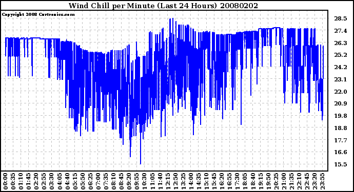 Milwaukee Weather Wind Chill per Minute (Last 24 Hours)