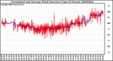 Milwaukee Weather Normalized and Average Wind Direction (Last 24 Hours)