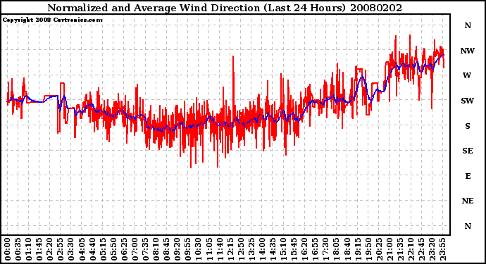Milwaukee Weather Normalized and Average Wind Direction (Last 24 Hours)