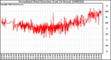 Milwaukee Weather Normalized Wind Direction (Last 24 Hours)