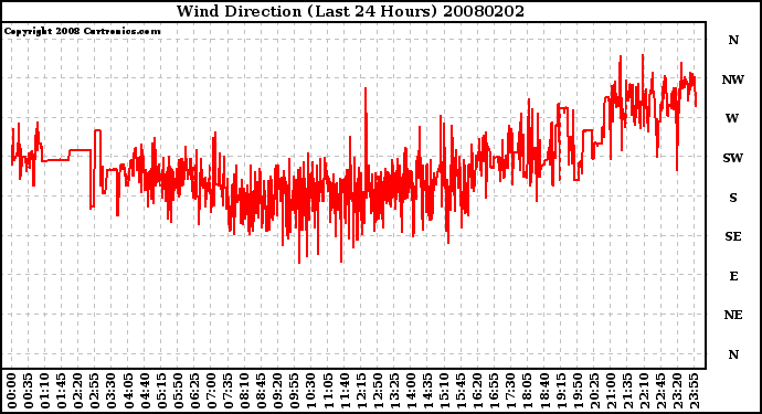 Milwaukee Weather Wind Direction (Last 24 Hours)