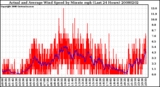 Milwaukee Weather Actual and Average Wind Speed by Minute mph (Last 24 Hours)