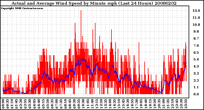 Milwaukee Weather Actual and Average Wind Speed by Minute mph (Last 24 Hours)