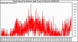 Milwaukee Weather Wind Speed by Minute mph (Last 24 Hours)