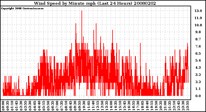 Milwaukee Weather Wind Speed by Minute mph (Last 24 Hours)