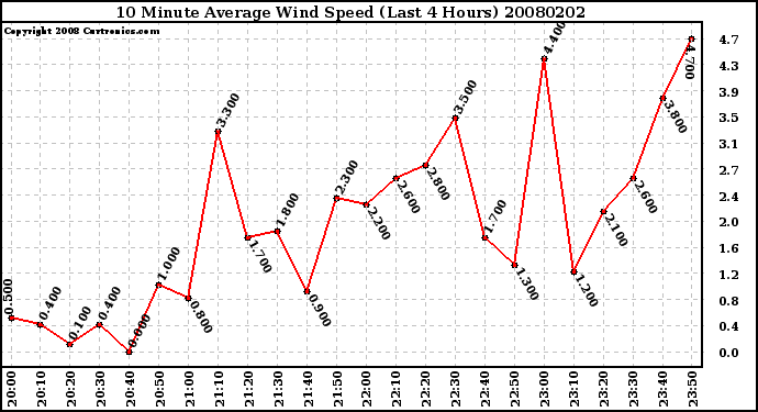 Milwaukee Weather 10 Minute Average Wind Speed (Last 4 Hours)