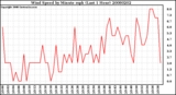 Milwaukee Weather Wind Speed by Minute mph (Last 1 Hour)