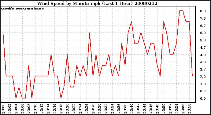 Milwaukee Weather Wind Speed by Minute mph (Last 1 Hour)
