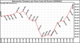 Milwaukee Weather Barometric Pressure per Hour (Last 24 Hours)