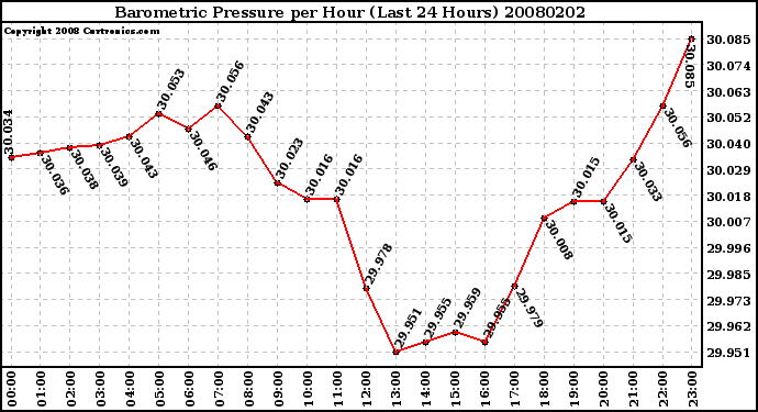 Milwaukee Weather Barometric Pressure per Hour (Last 24 Hours)