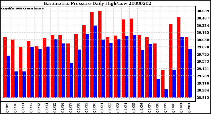 Milwaukee Weather Barometric Pressure Daily High/Low