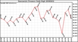 Milwaukee Weather Barometric Pressure Daily High