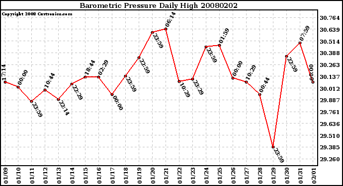 Milwaukee Weather Barometric Pressure Daily High