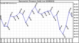 Milwaukee Weather Barometric Pressure Daily Low