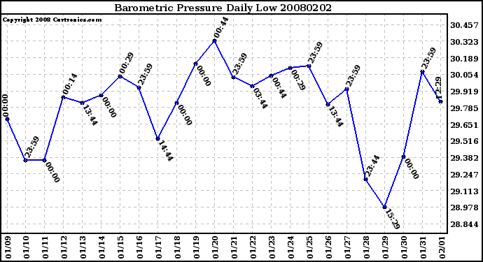 Milwaukee Weather Barometric Pressure Daily Low